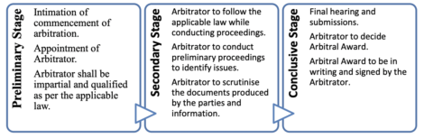 arbitration-stages