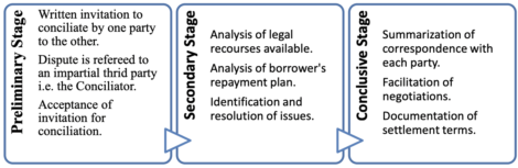 conciliation-stages