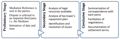 mediation-stages